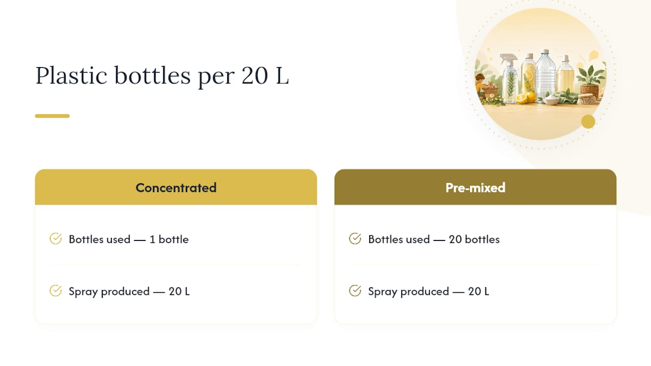One concentrate compared with twenty bottles