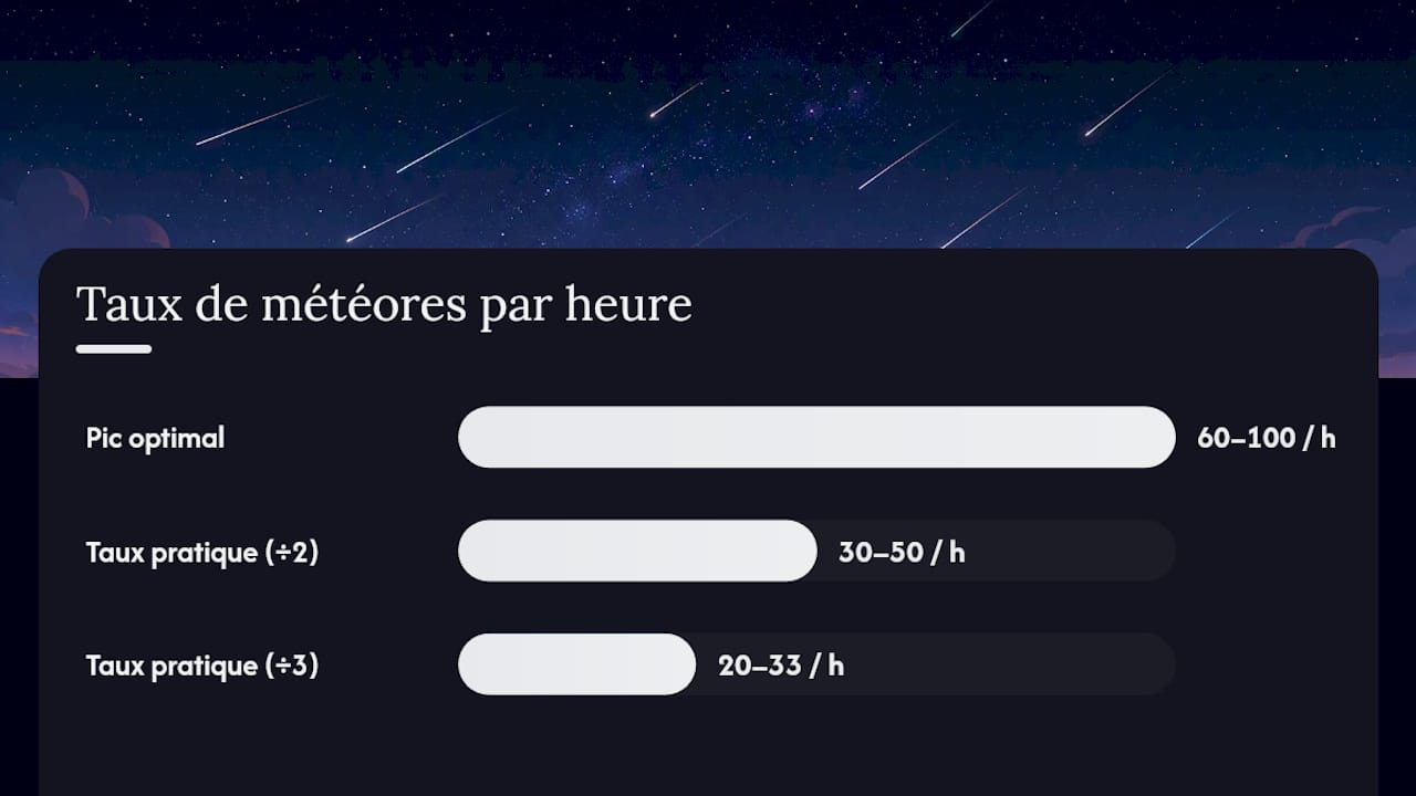 Comparaison des taux d’observation des météores