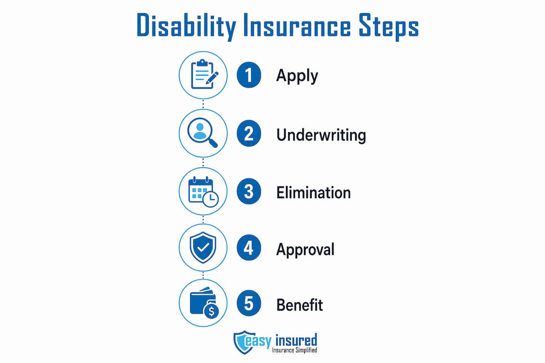 Infographic showing disability insurance process steps