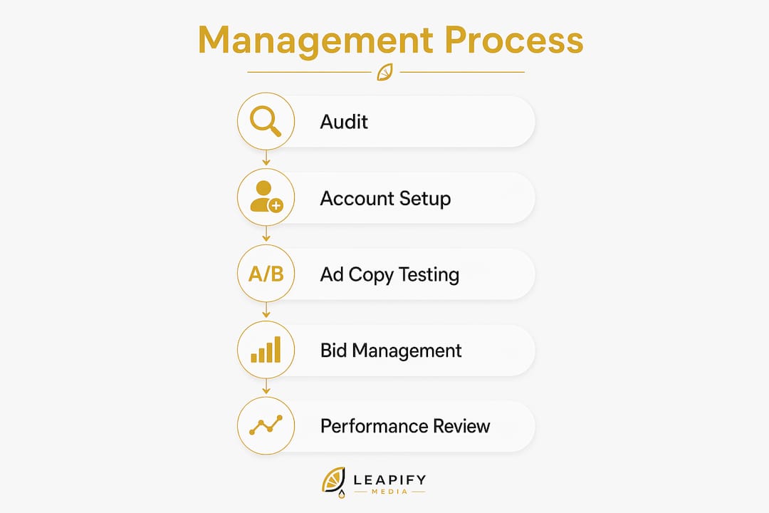 Infographic showing Google Ads management process steps