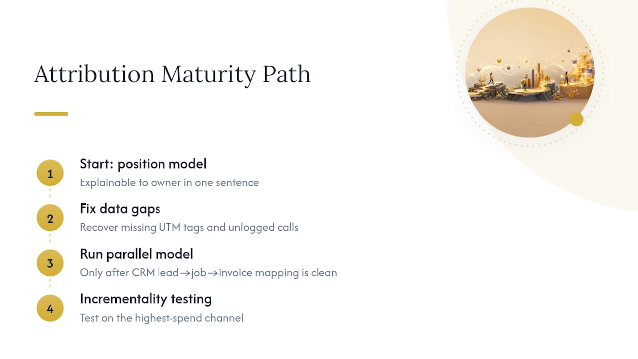 How Leapify Media Applies Attribution for Home Service Operators — overview diagram