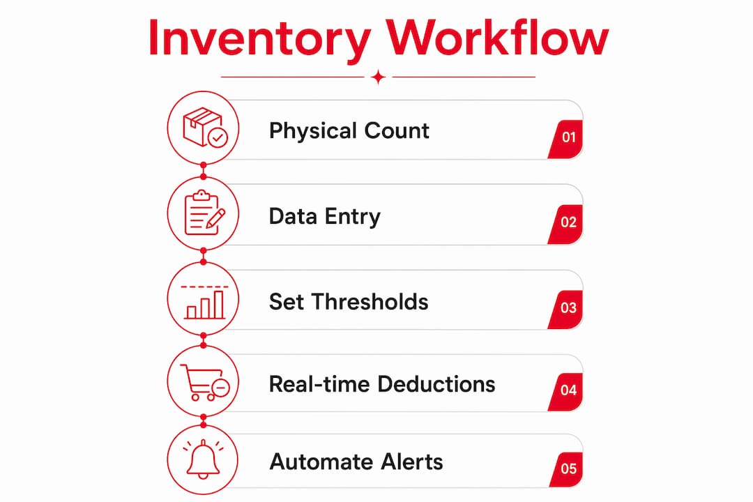 Infographic showing standardized salon inventory workflow steps