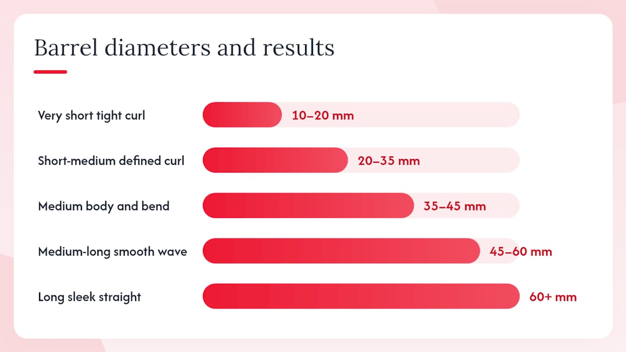 Diagram of round brush sizes versus hair length and styling result