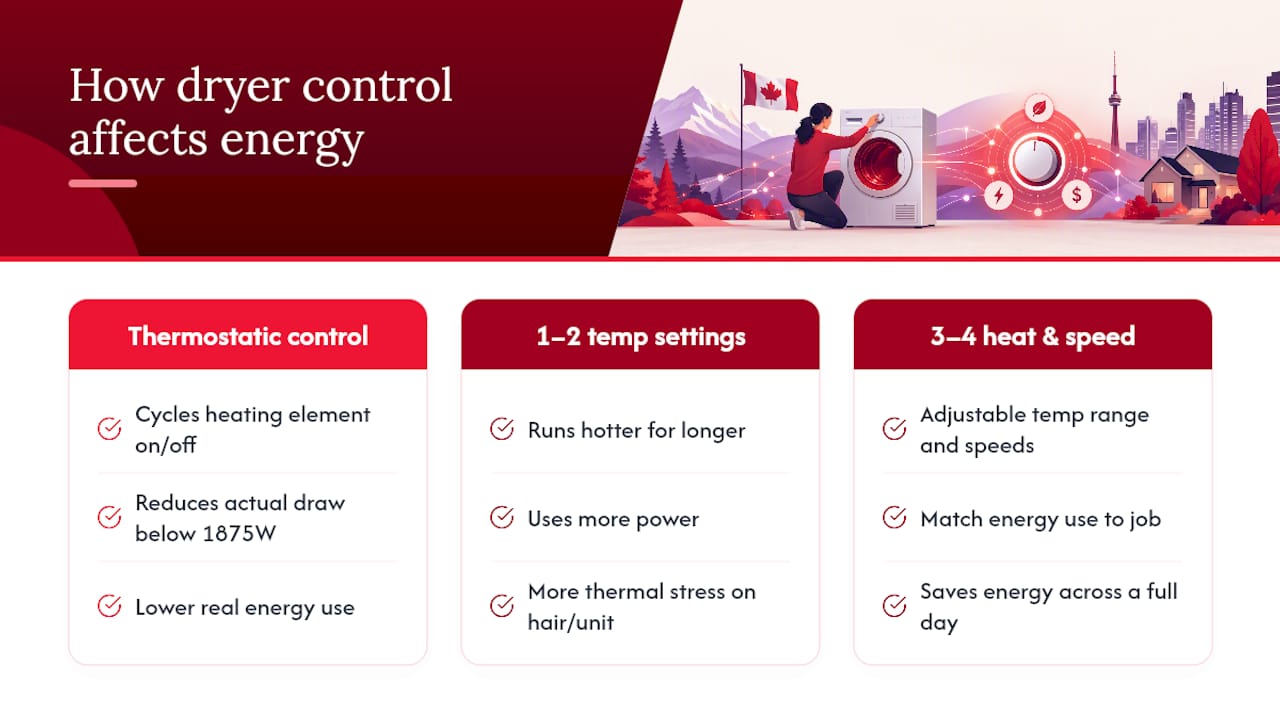 What does a hood dryer cost to run in Canada? — overview diagram