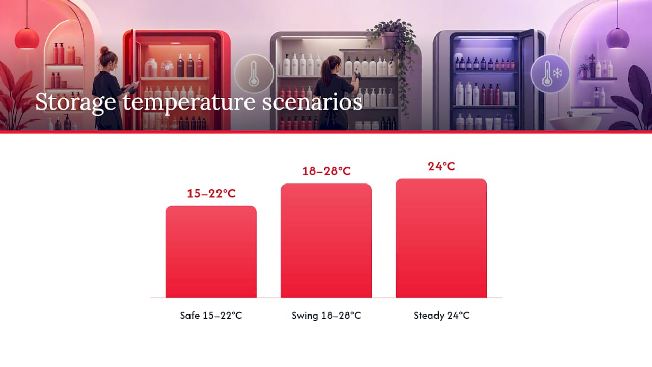 Diagram of temperature impact on hair colour storage stability