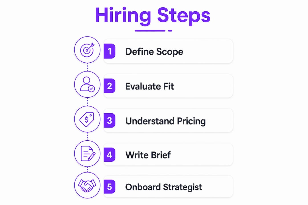 Infographic showing steps to hire marketing strategist
