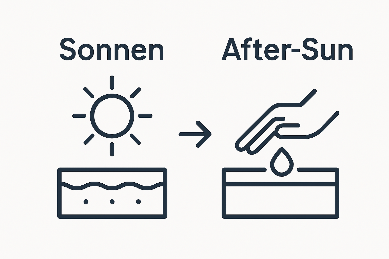 Visual sequence showing skin after sun exposure and application of after sun lotion