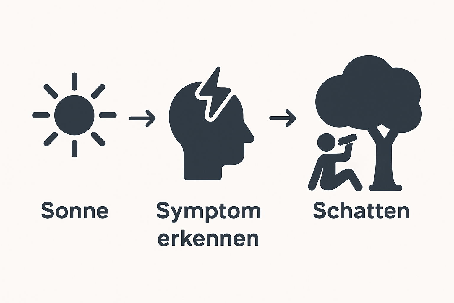 Drei-Symbole-Infografik zu Sonnenstich: Sonne, Symptome, Hilfe im Schatten