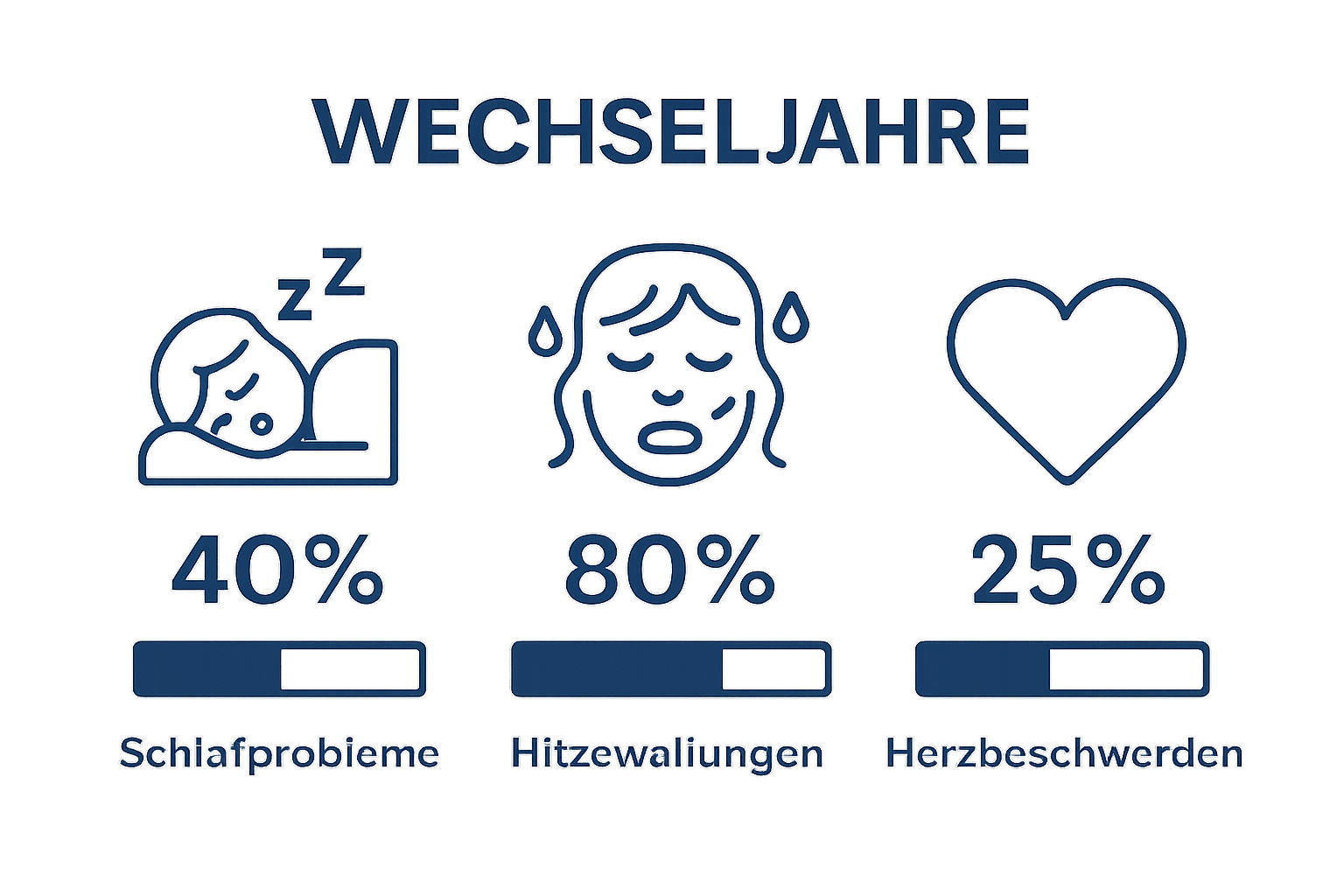 Statistik Wechseljahre: Hitzewallungen, Schlafprobleme, Herz-Kreislauf-Risiko