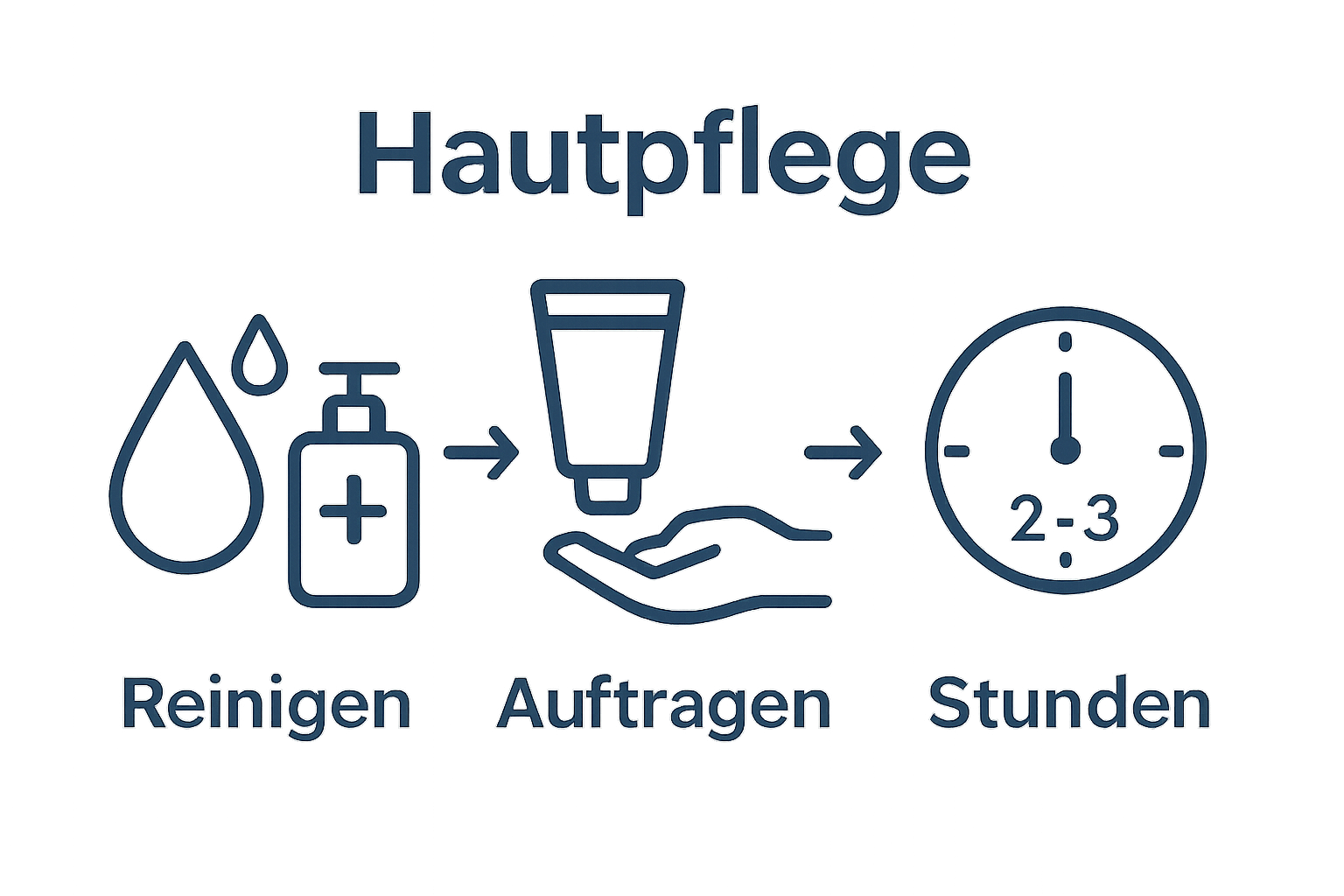 Grafische Abfolge zur Behandlung eines Mückenstichs: reinigen, Creme auftragen, wiederholen