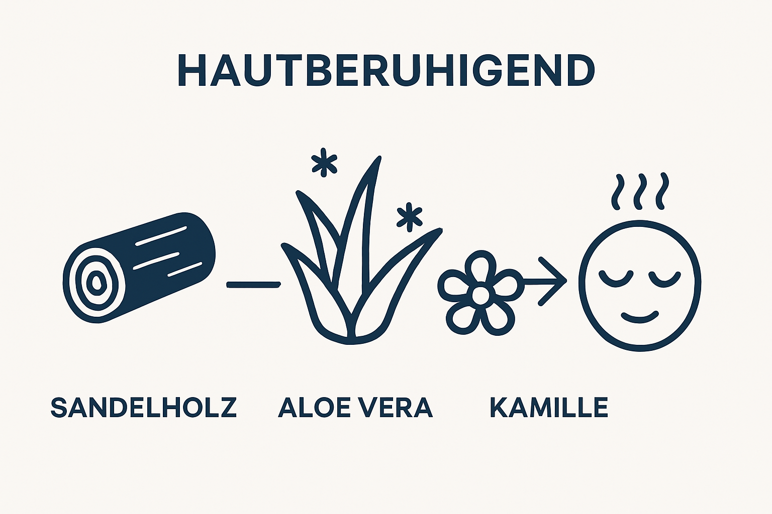 Infografik zu natürlichen Hautberuhigern: Sandelholz, Aloe Vera und Kamille im Vergleich