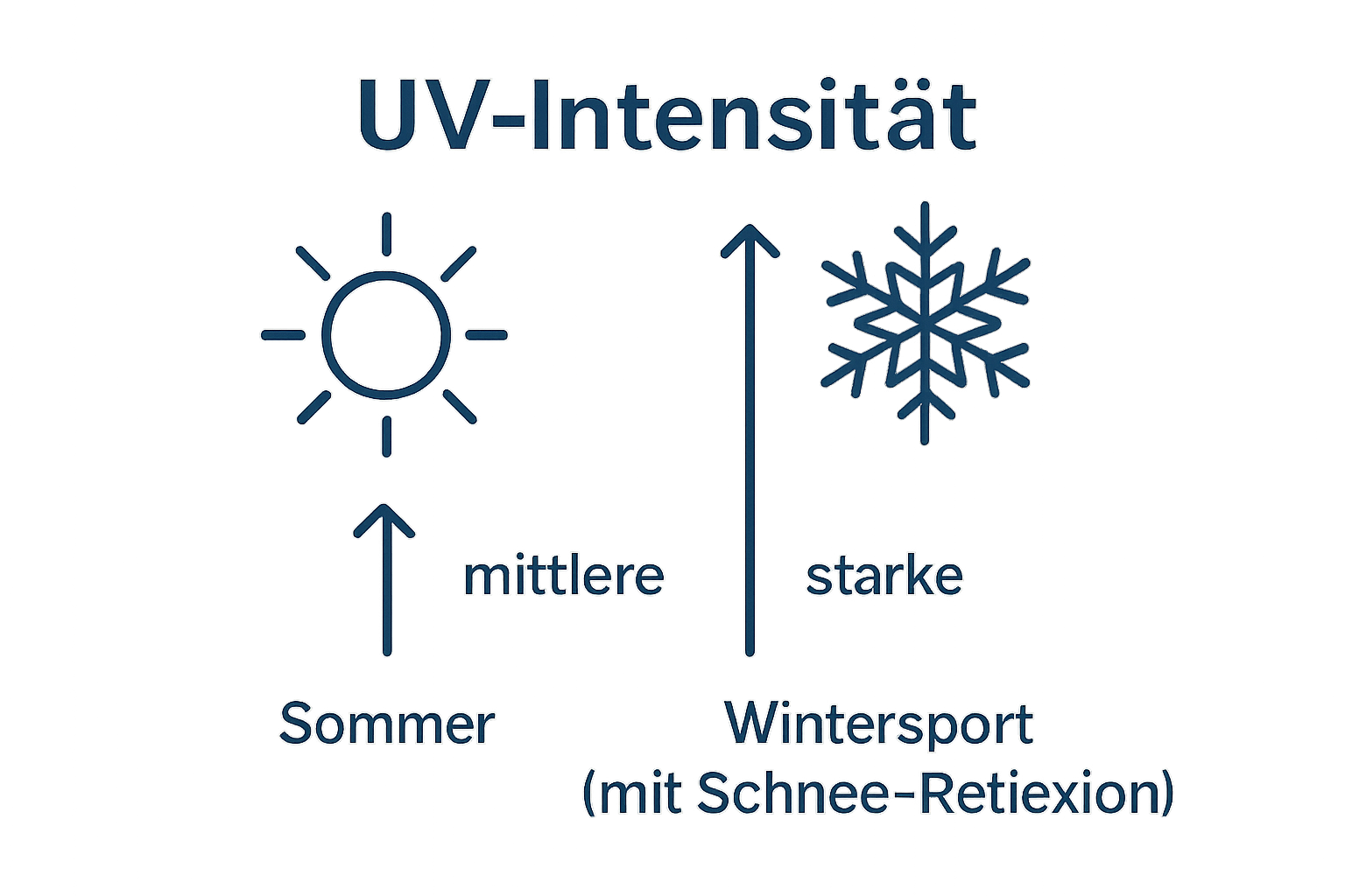 Infografik UV-Intensität Sommer vs. Winter