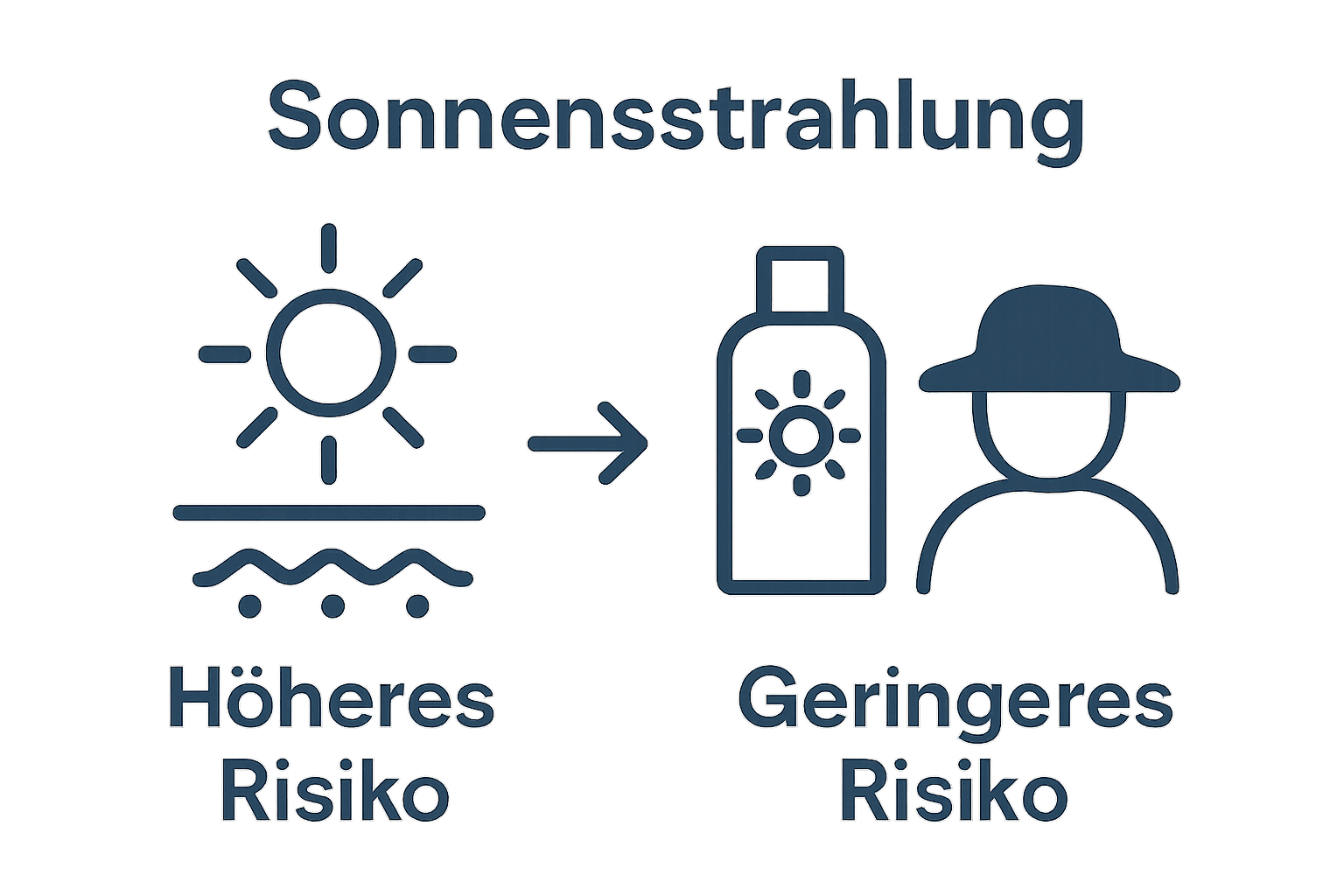 Sonneneinstrahlung und Sonnenschutz als Einflussfaktoren auf Pigmentflecken