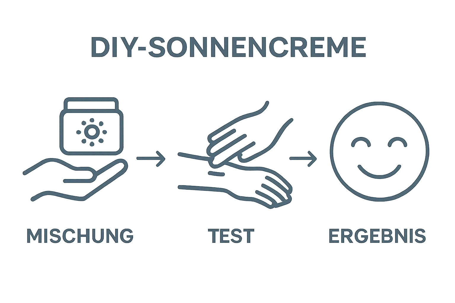 Infographic showing sunscreen test workflow: mixing, patch test, result.