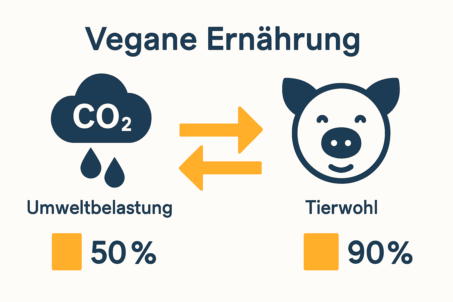 Grafische Darstellung: Vegane Ernährung reduziert CO2-Ausstoß und Tierleid.