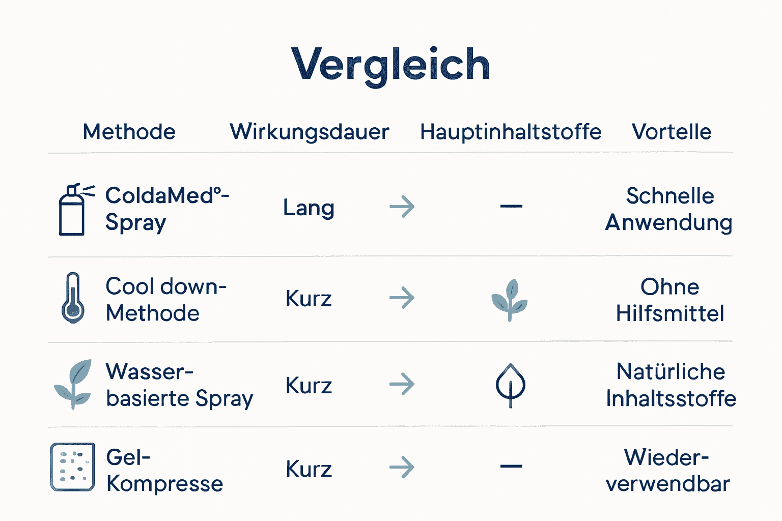 Vergleich natürlicher Kühlmethoden Infografik mit Icons