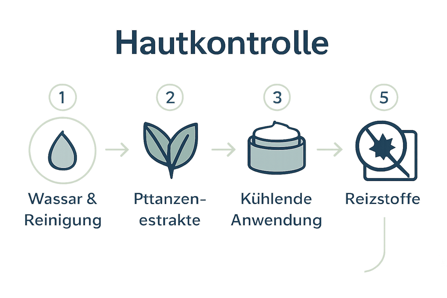 Schritte zur natürlichen Gesichtspflege bei empfindlicher Haut als Ablauf mit Icons.