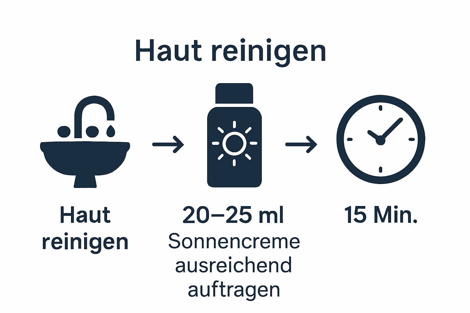 Infografik zeigt Schritte und Mengen zur richtigen Anwendung von Ladival 50 bei empfindlicher Haut