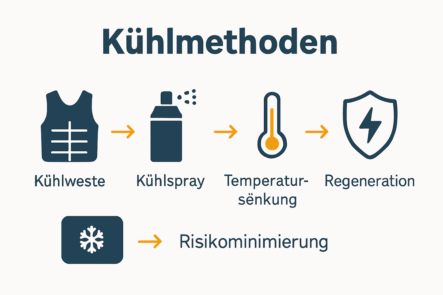 Infografik zu Kühlmethoden und deren Nutzen im Sport