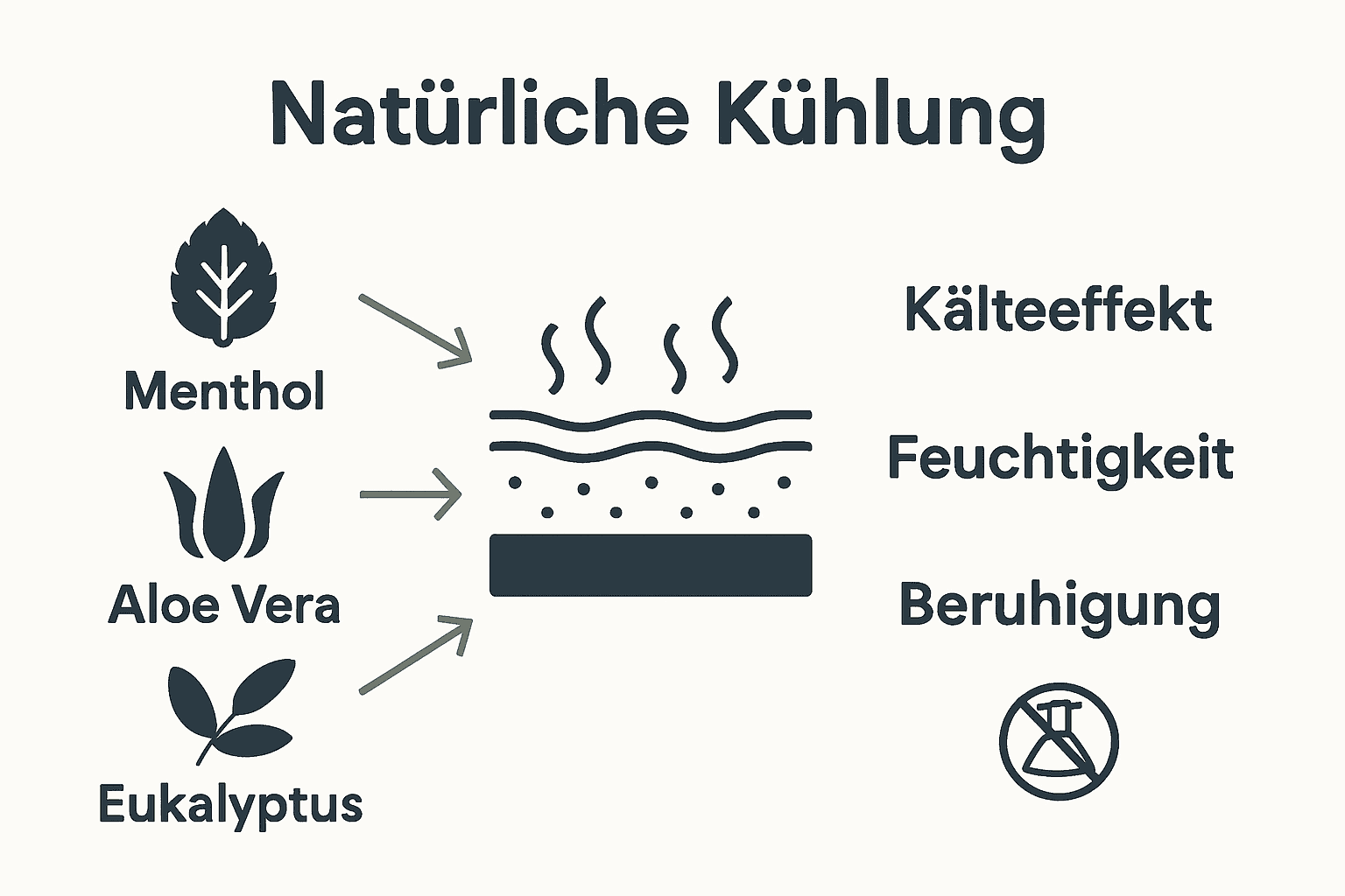 Infografik Wirkstoffe und Wirkung natürliche Hautkühlung