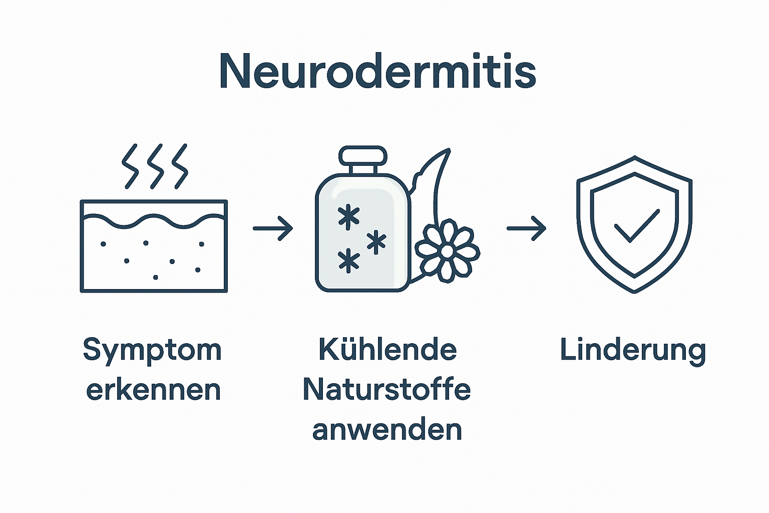 Grafik mit anschaulicher Darstellung der Schritte einer natürlichen Kühlungspflege