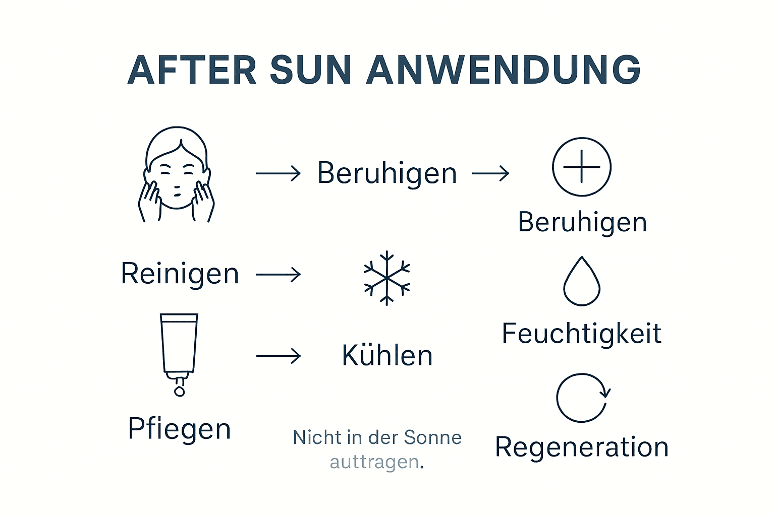 Infografik: Die wichtigsten Schritte für die After-Sun-Pflege im Überblick