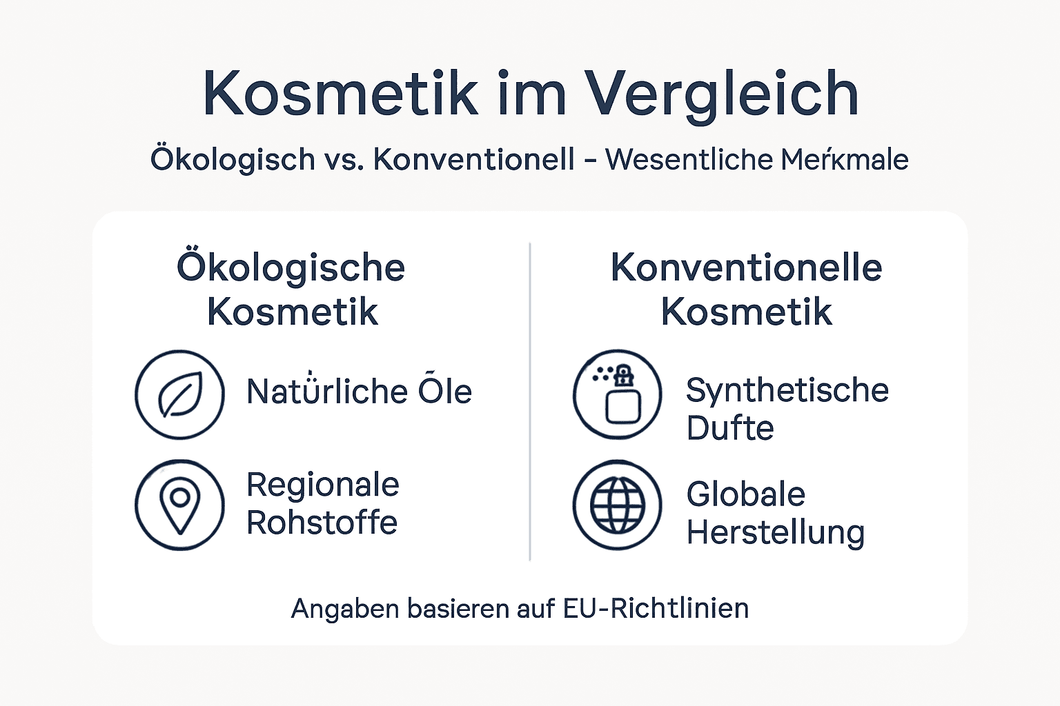 Eine anschauliche Grafik zeigt die Unterschiede zwischen Naturkosmetik und herkömmlicher Kosmetik auf.