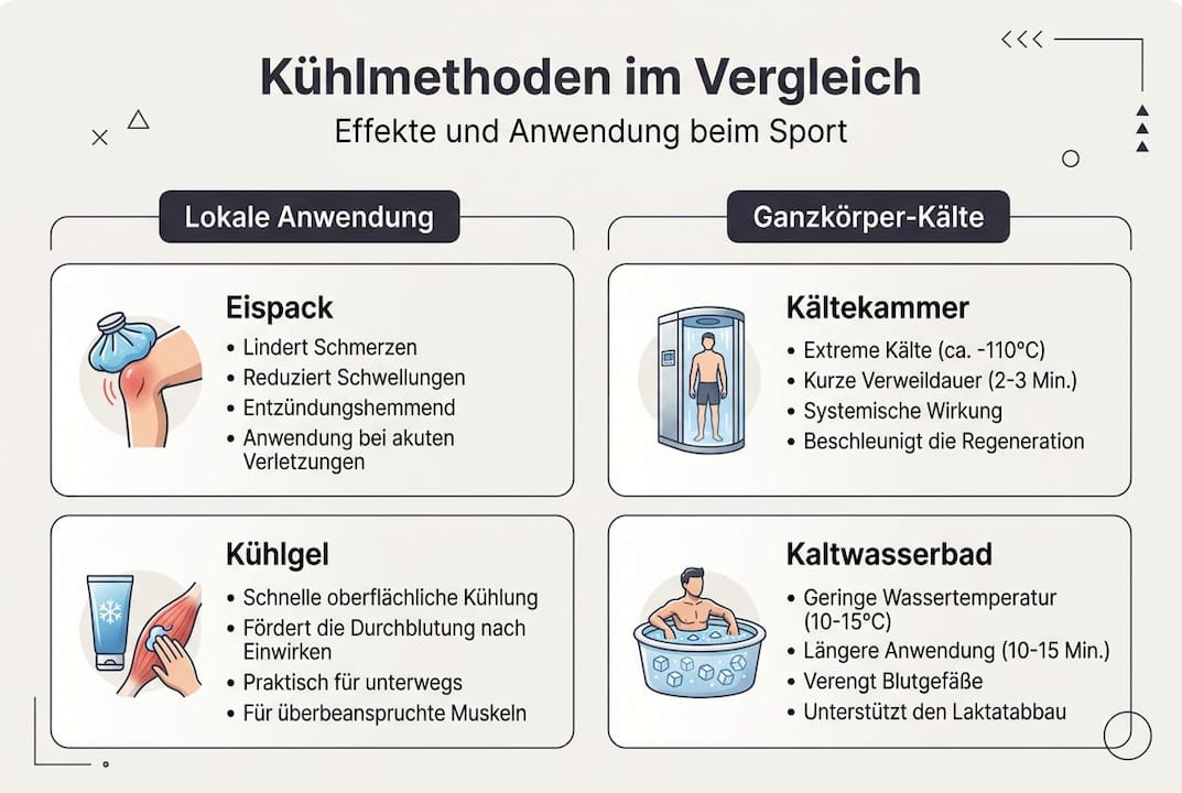 Grafik zeigt, wie sich verschiedene Kühltechniken im Sport im direkten Vergleich schlagen.