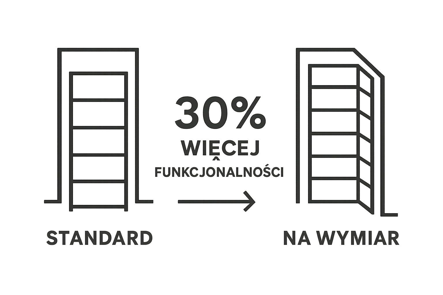 Comparison of standard and custom furniture fitting in room space.