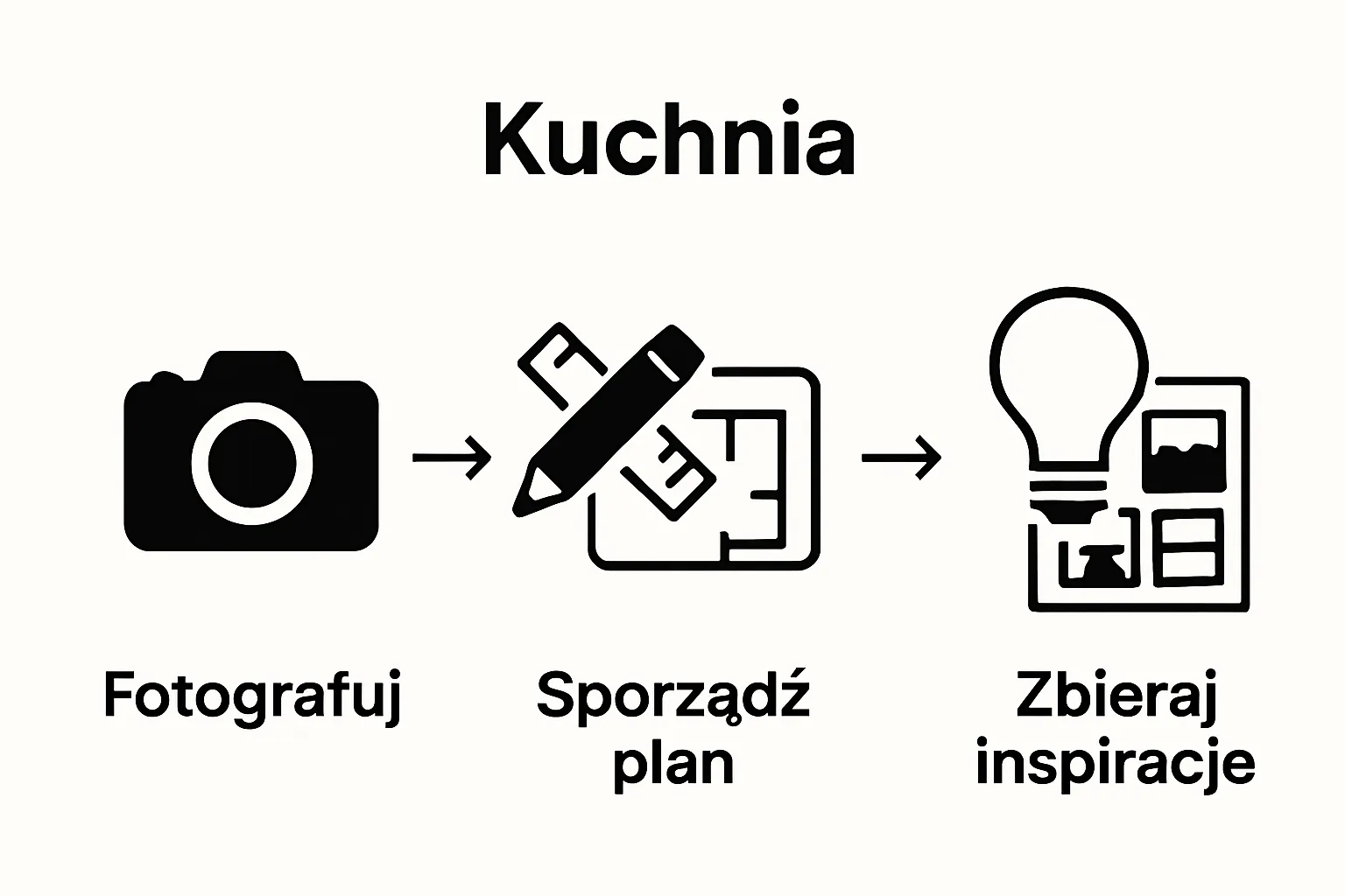 Infographic with icons showing kitchen planning process: observe, measure, gather inspirations.