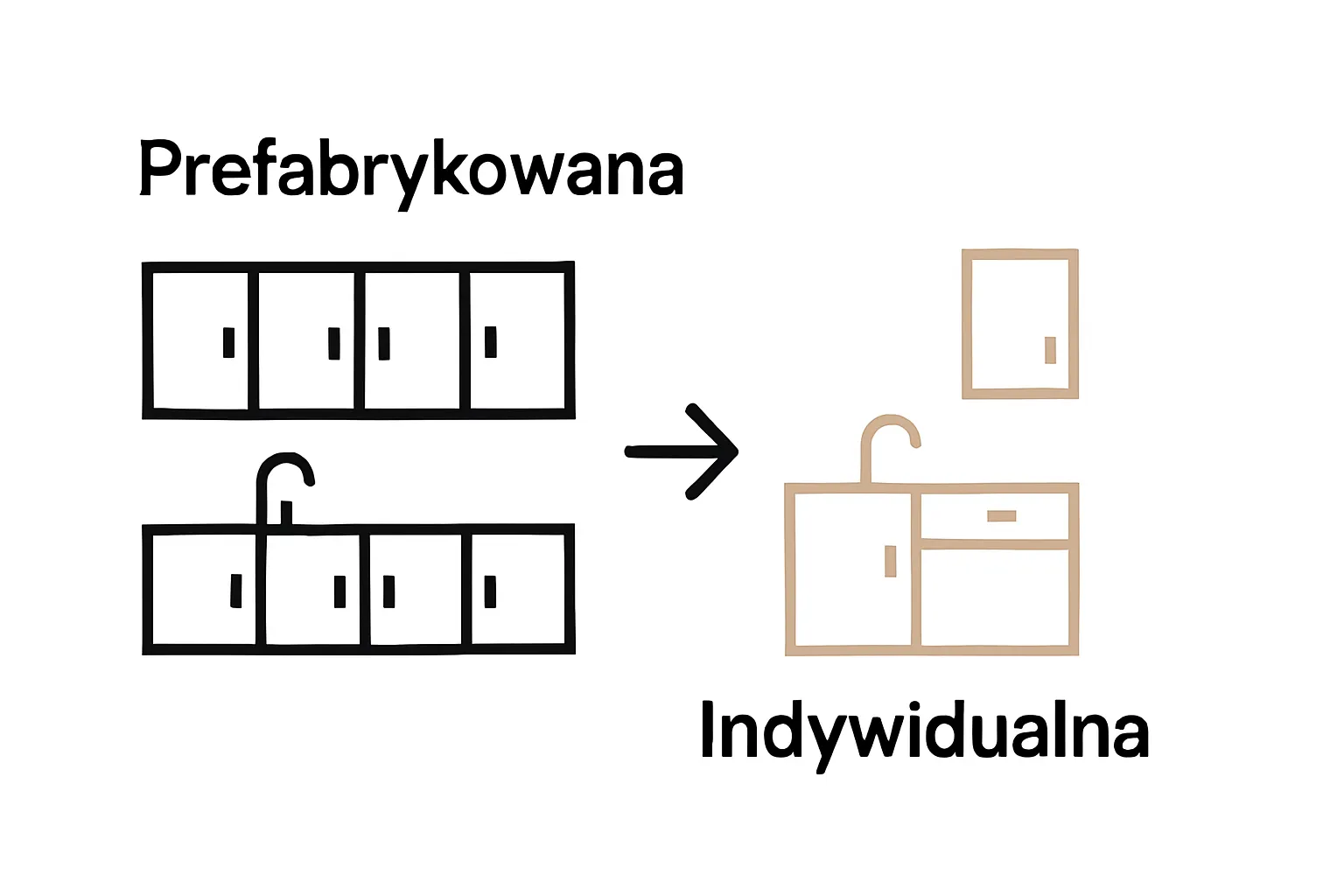 Infographic showing prefab vs. custom kitchen cabinetry icons