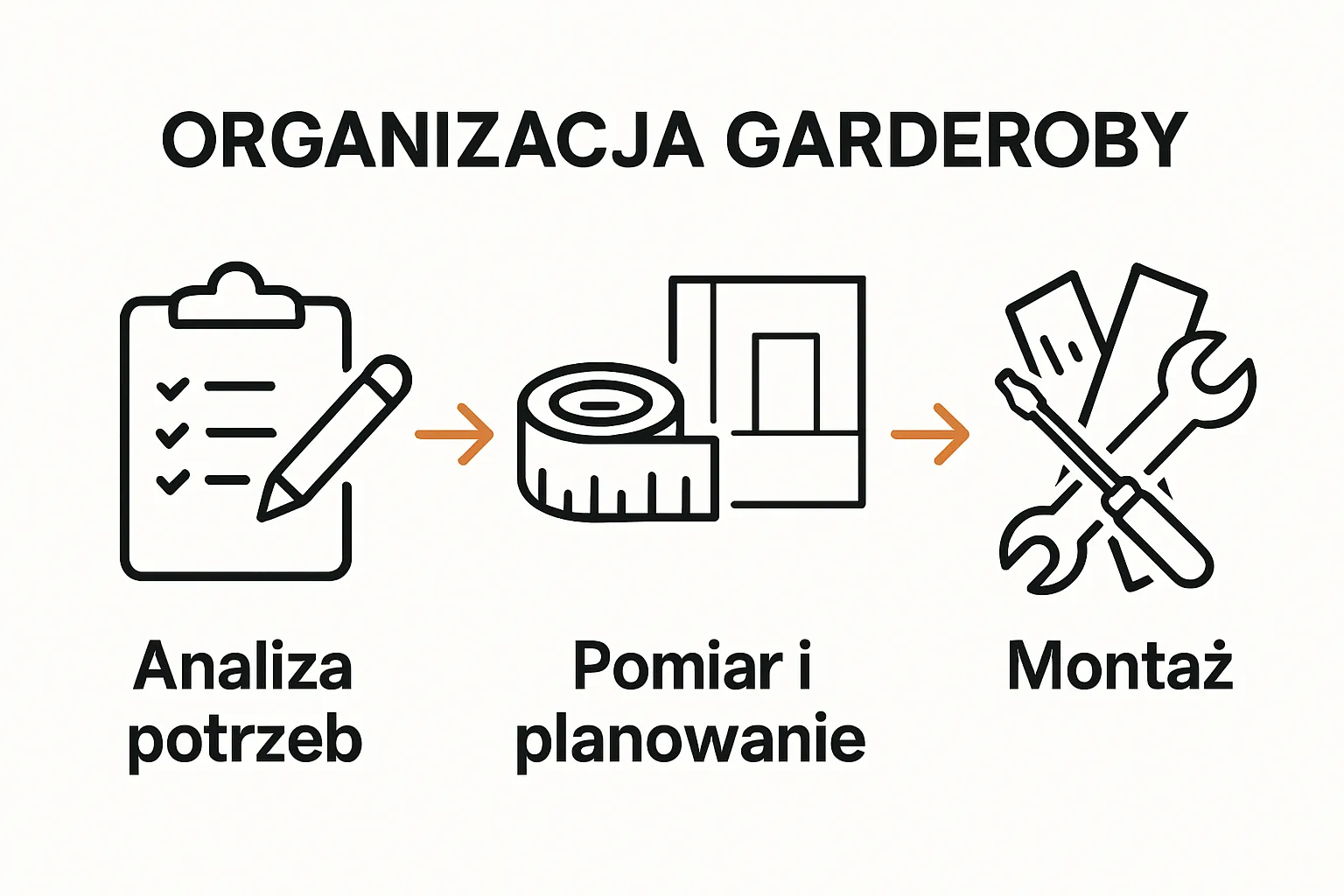 Infographic of three steps in wardrobe design workflow: needs analysis, planning, and assembly.