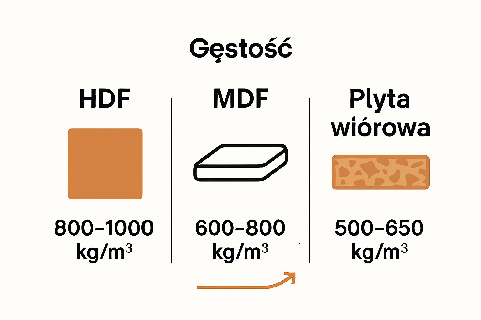 Porównanie gęstości HDF MDF i płyty wiórowej ikonami