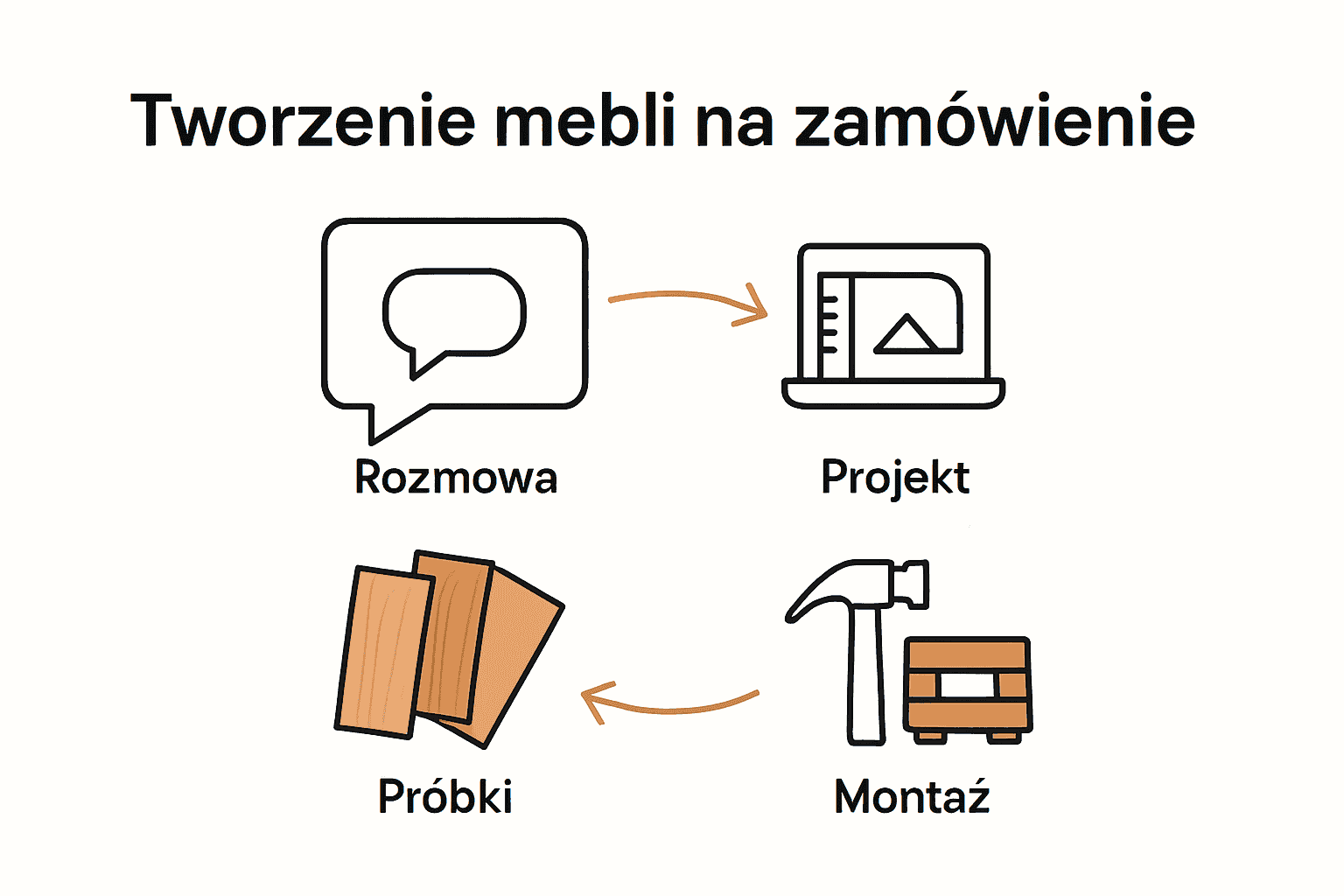Cztery etapy projektu mebli na infografice