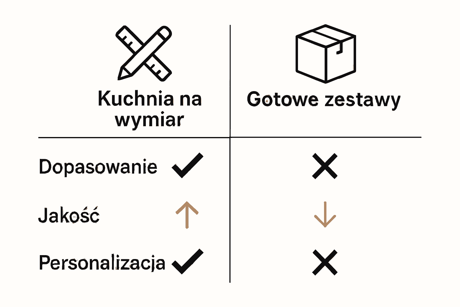 Porównanie kuchni na wymiar i gotowych zestawów za pomocą ikon i symboli