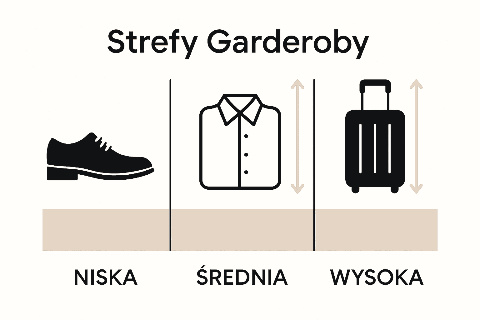 Infografika stref funkcjonalnych garderoby – niska, średnia, wysoka.
