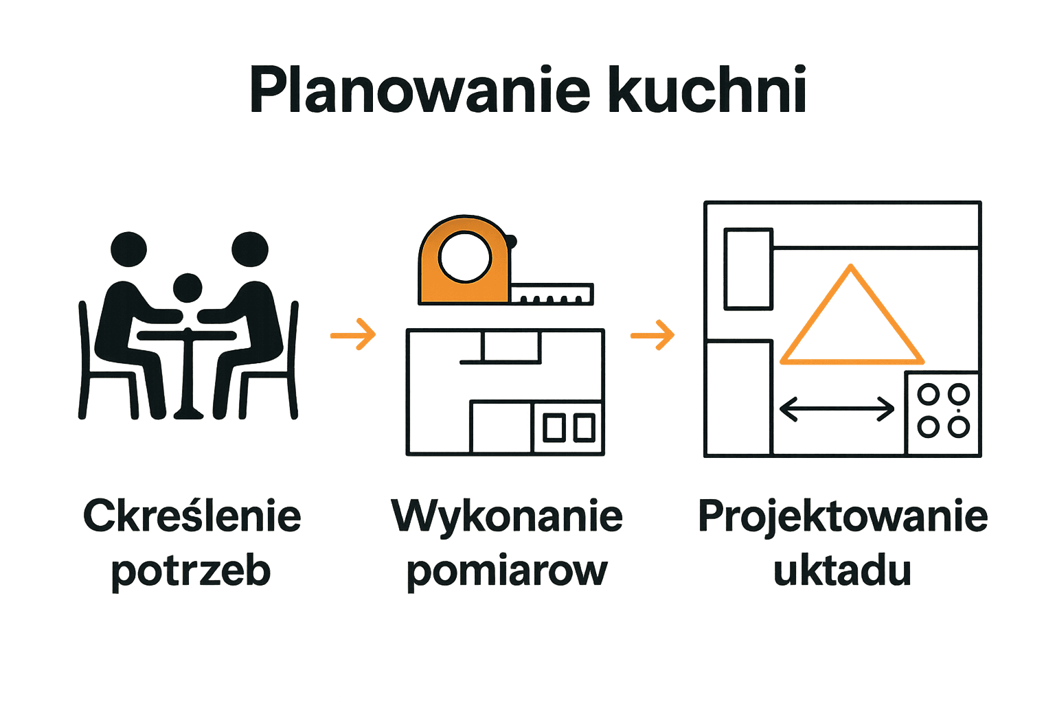 Infografika: trzy etapy planowania kuchni z ikonami
