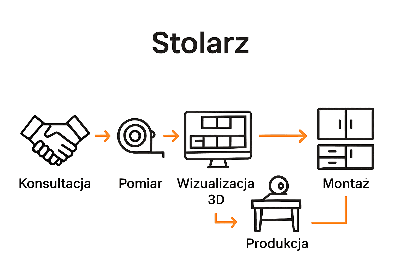 Infographic showing key stages in kitchen design by stolarz.