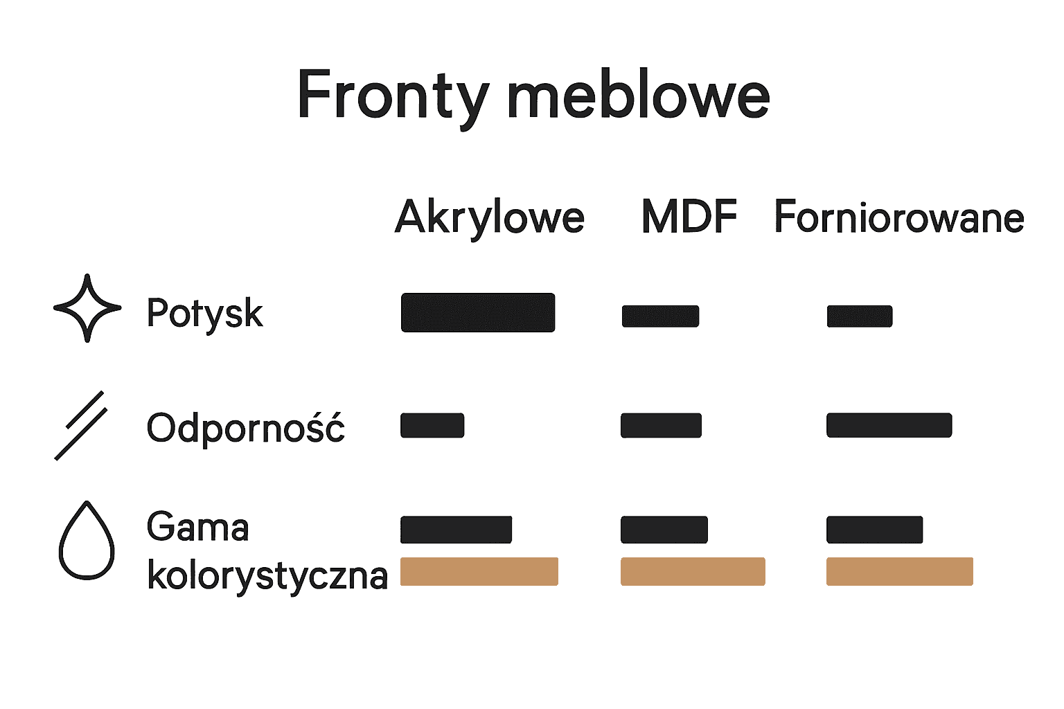 Porównanie frontów akrylowych, MDF i fornirowanych – połysk, odporność, kolorystyka.