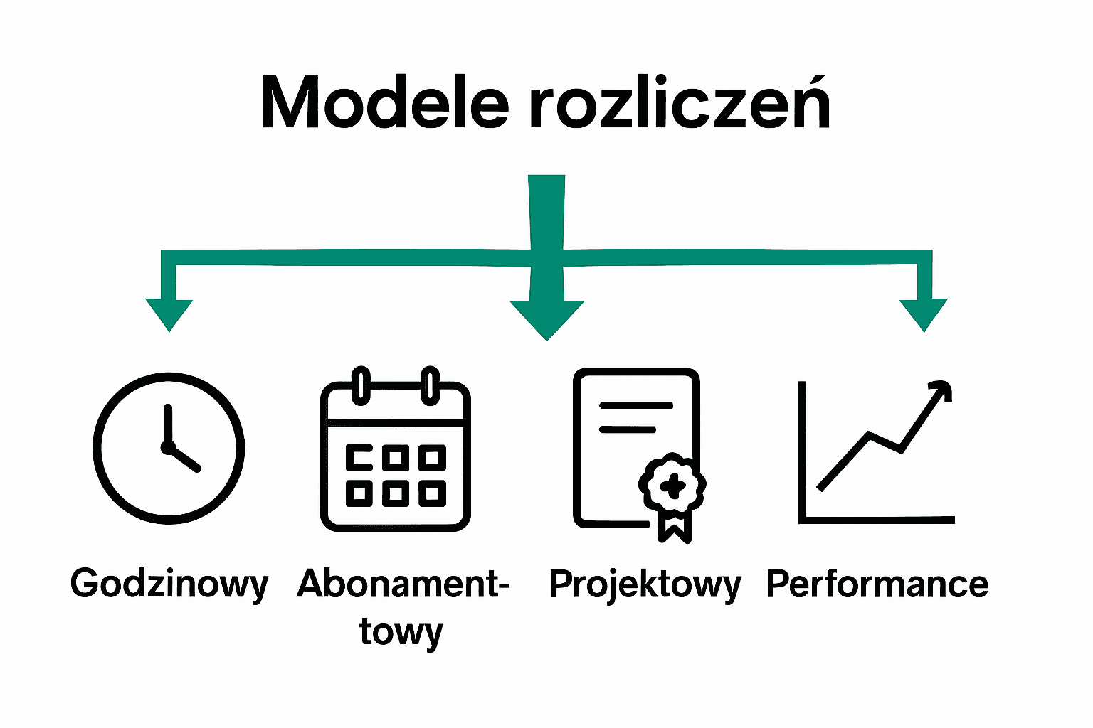 Infografika: porównanie modeli rozliczeń agencji marketingowych