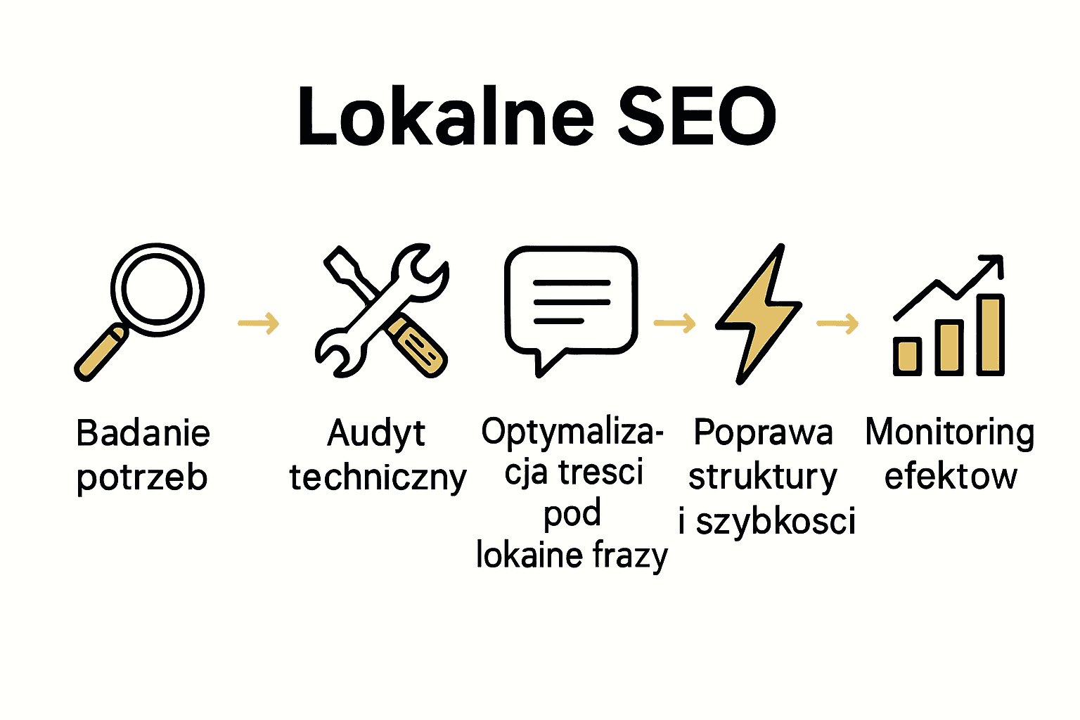Schemat procesu optymalizacji lokalnego SEO – 5 etapów