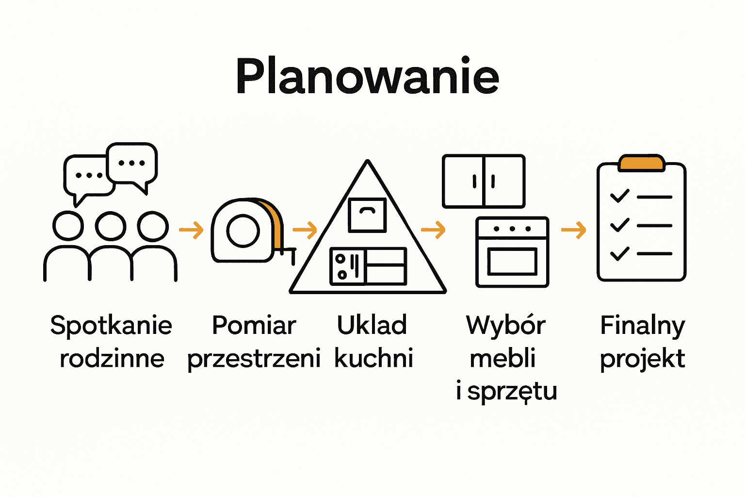 Infographic with icons for five steps in kitchen planning