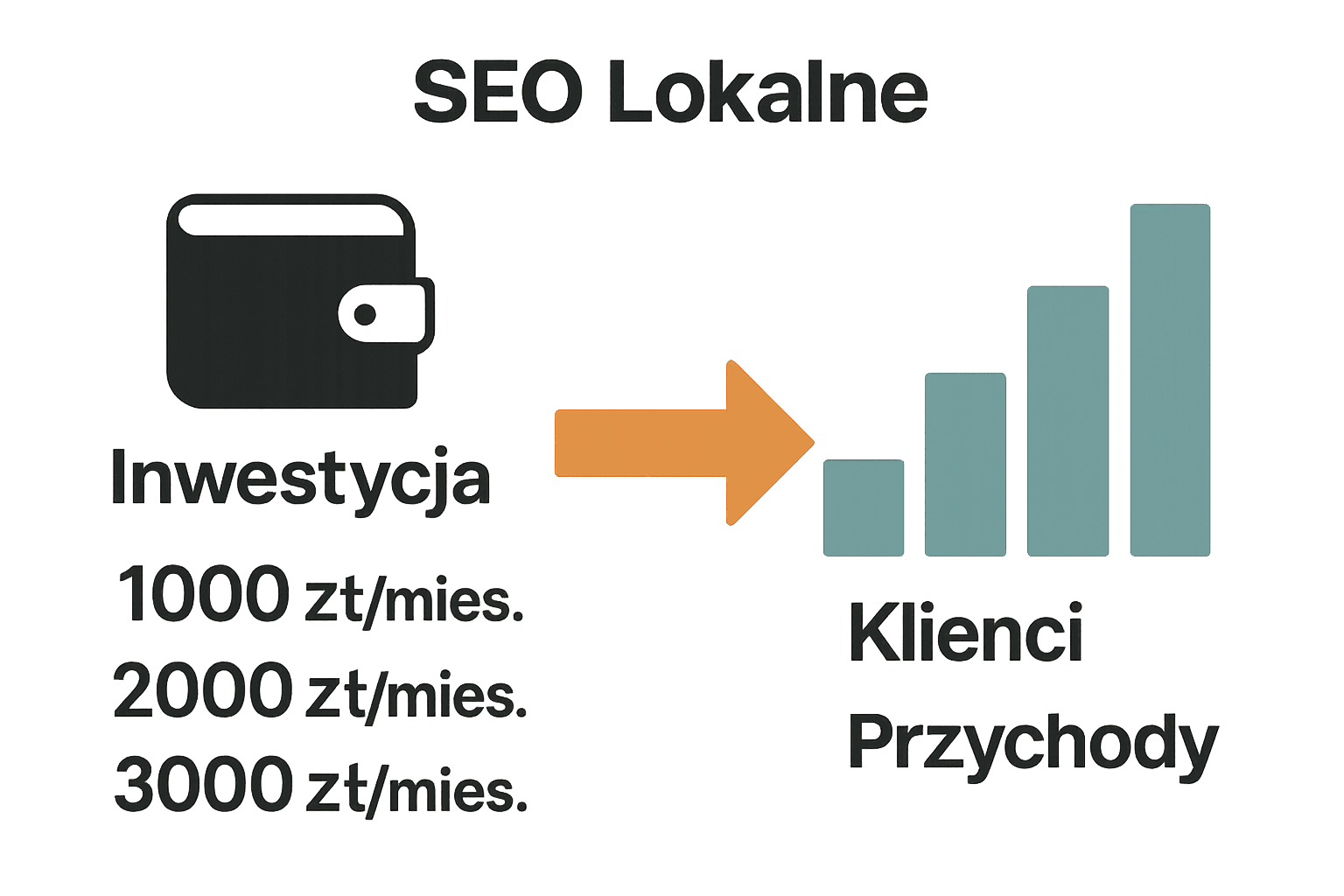 Infografika: koszty i efekty inwestycji w SEO lokalne dla firm