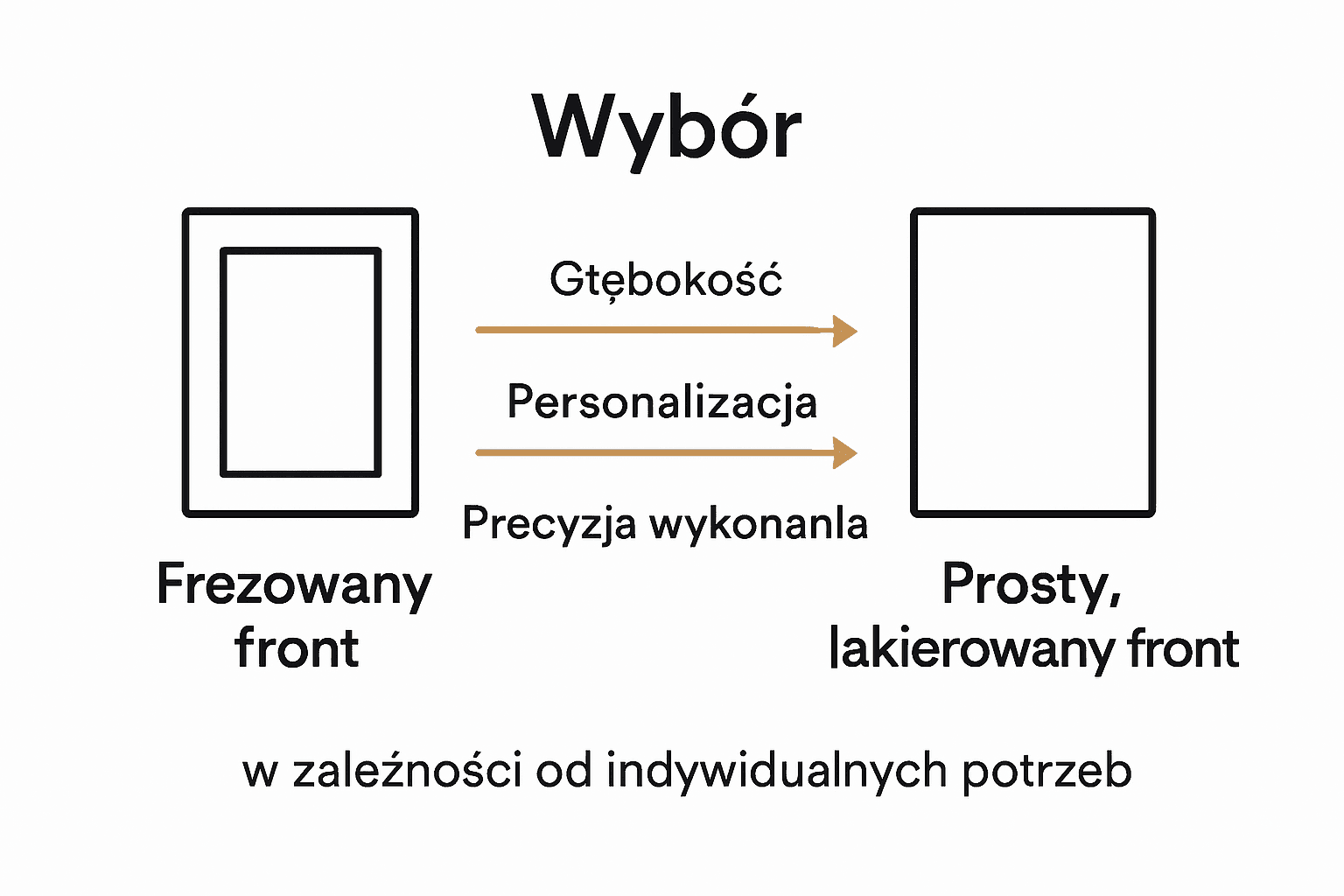 Porównanie frontów frezowanych i lakierowanych na prostym diagramie.