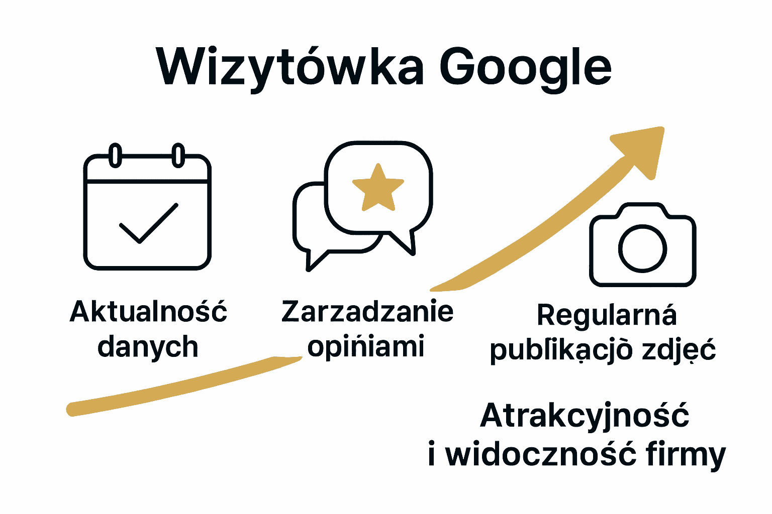 Infografika trzech kluczowych elementów wizytówki Google: aktualne dane, opinie, zdjęcia
