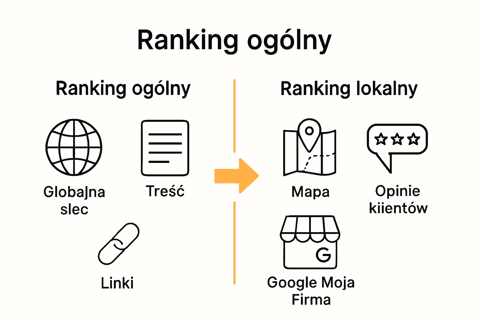 Infografika porównująca ranking ogólny i lokalny Google