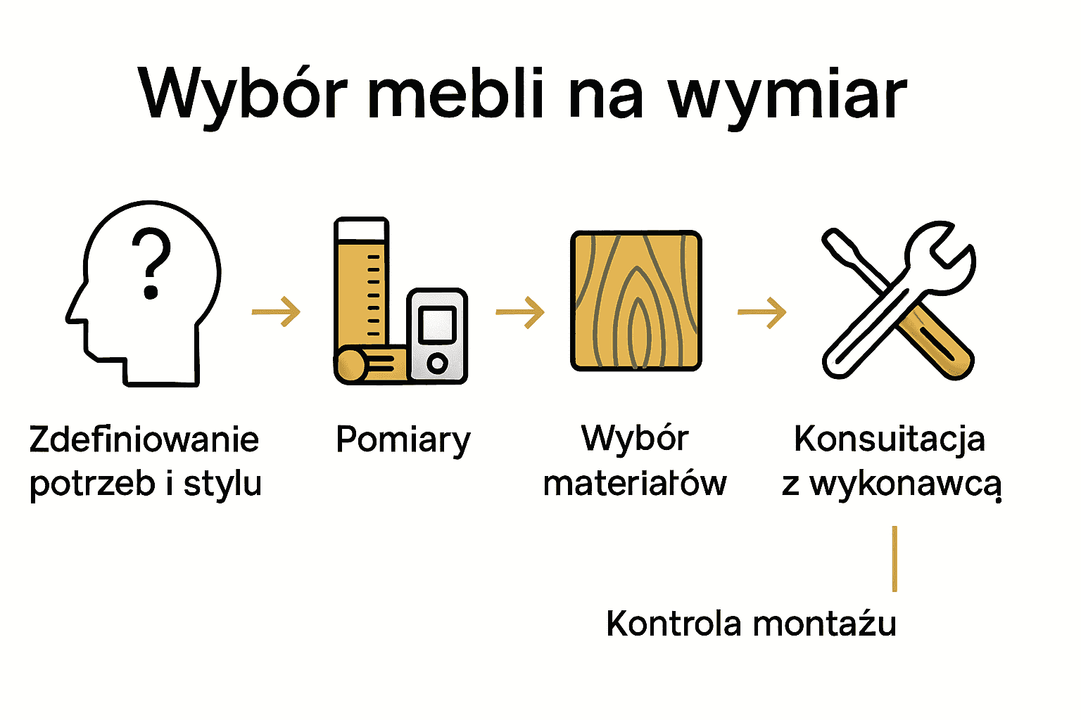 Infografika z 5 etapami wyboru mebli na wymiar