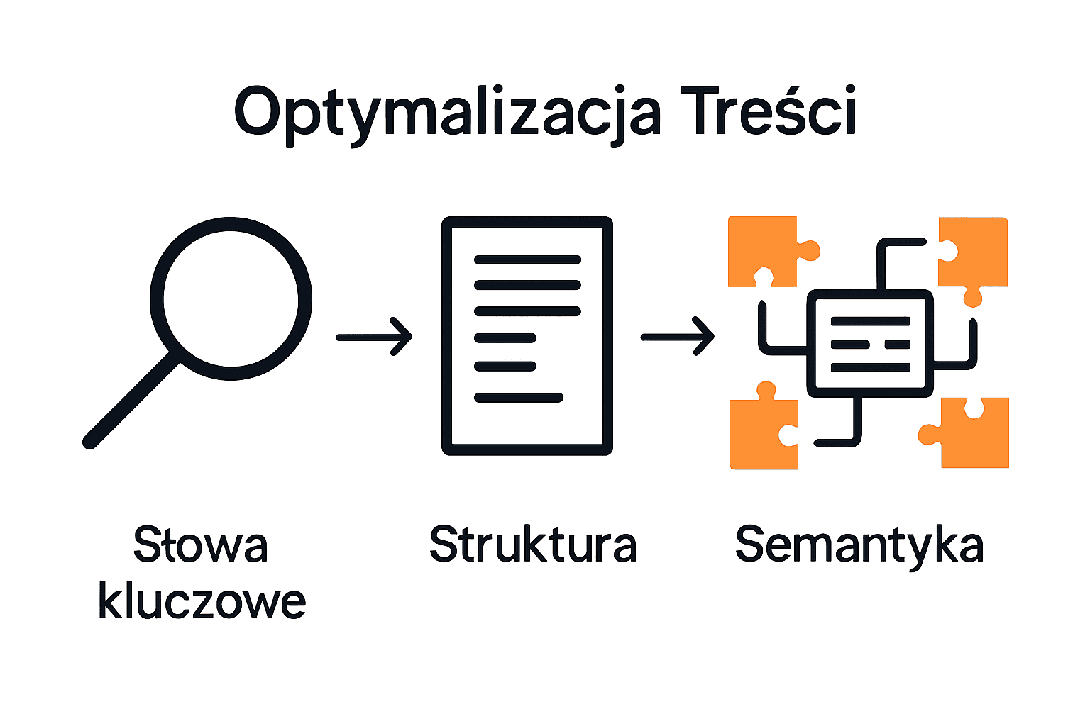 Infografika typy optymalizacji treści SEO: słowa kluczowe, struktura, semantyka.
