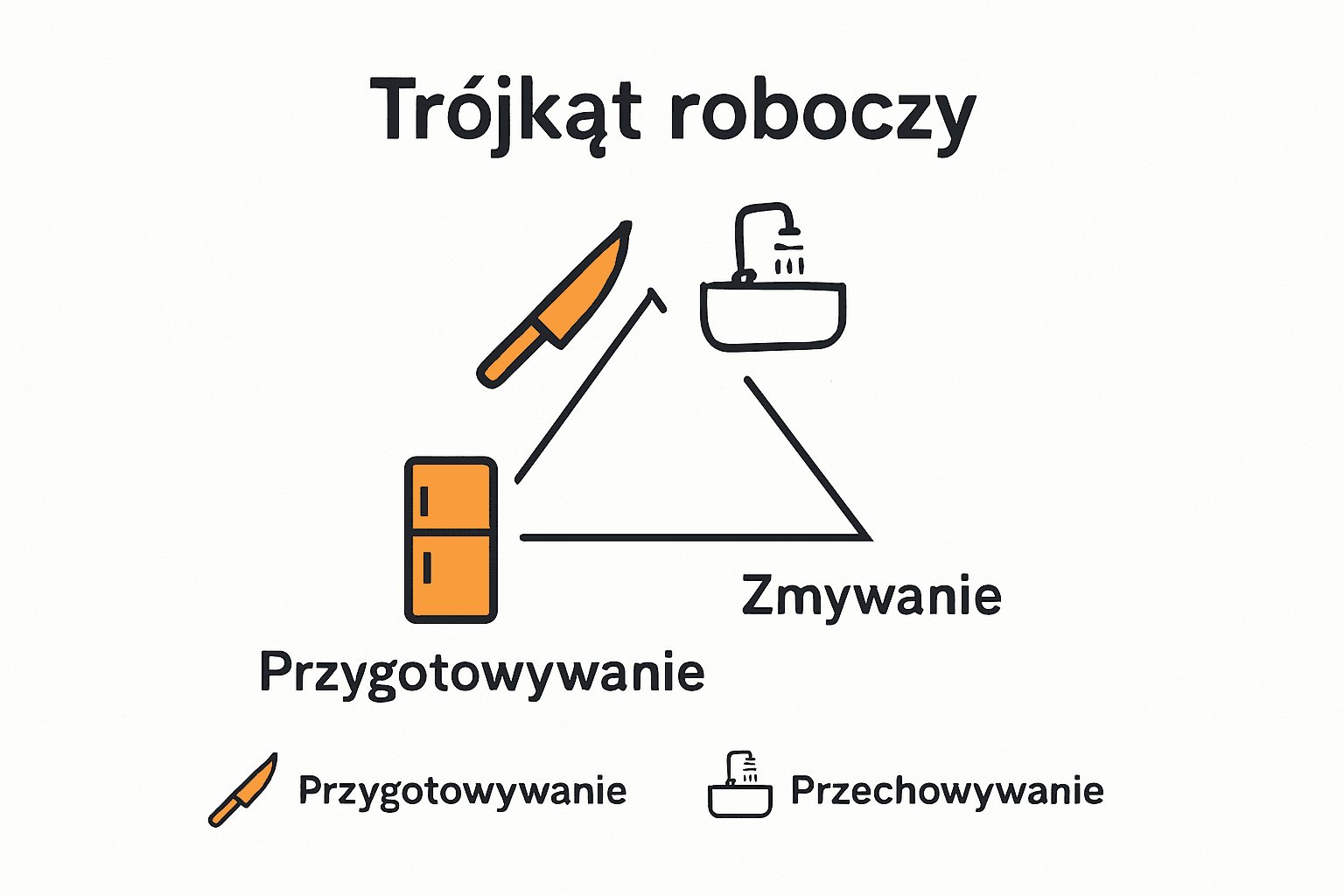 Infografika: trójkąt roboczy i układ stref w kuchni