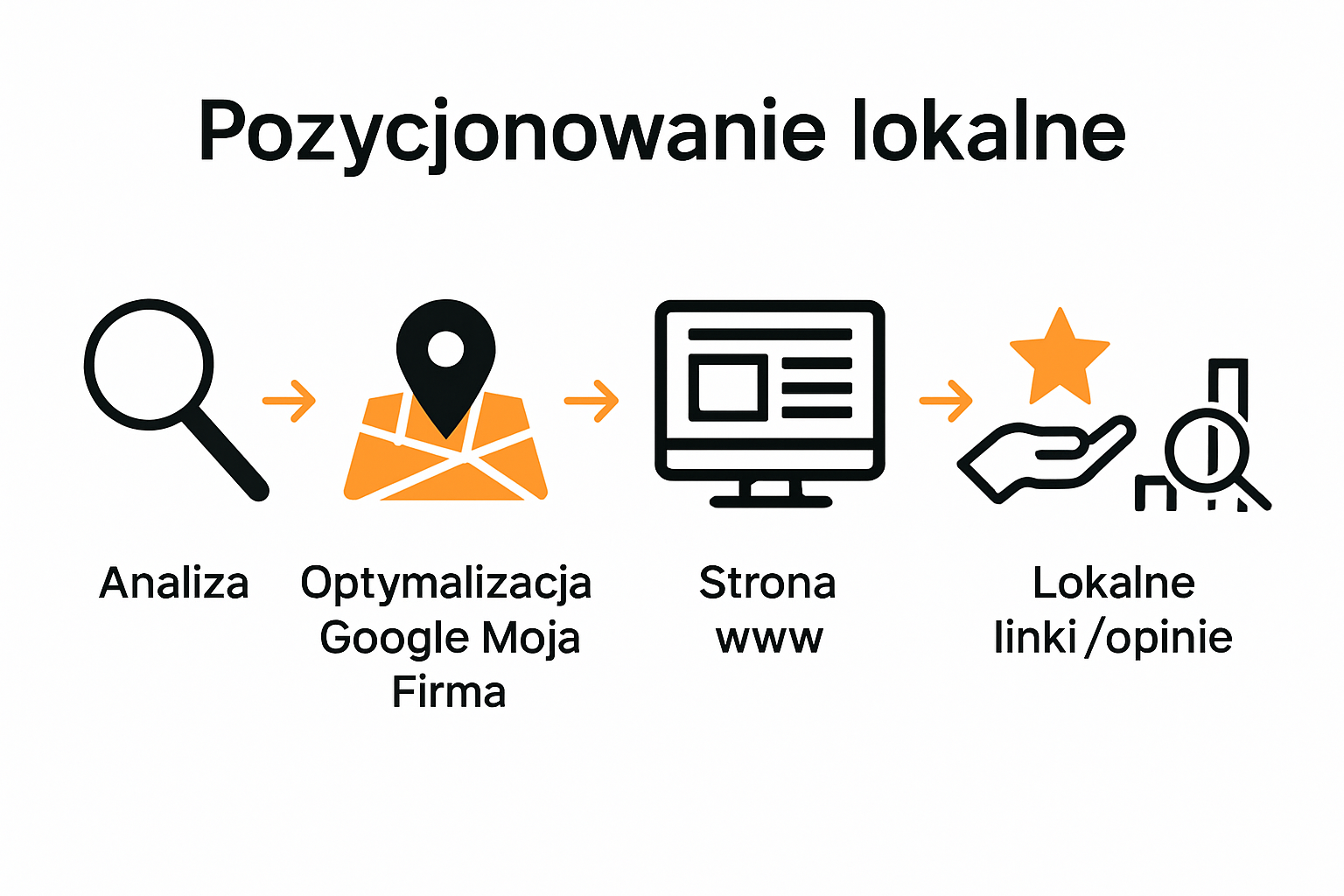 Infografika: 5 etapów pozycjonowania lokalnego proces